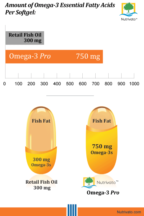 Nutrivato Omega-3 concentration per softgel capsule fish oil.